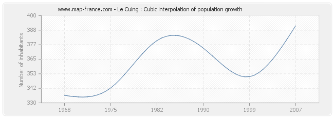 Le Cuing : Cubic interpolation of population growth